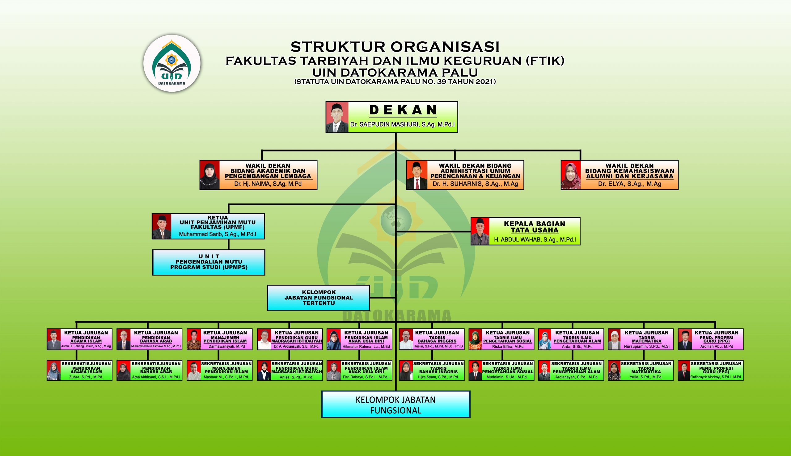 Struktur Organisasi FTIK UIN Datokarama Palu